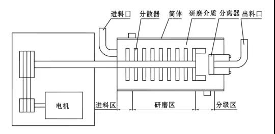 臥式砂磨機結構簡圖 臥式砂磨機結構簡圖